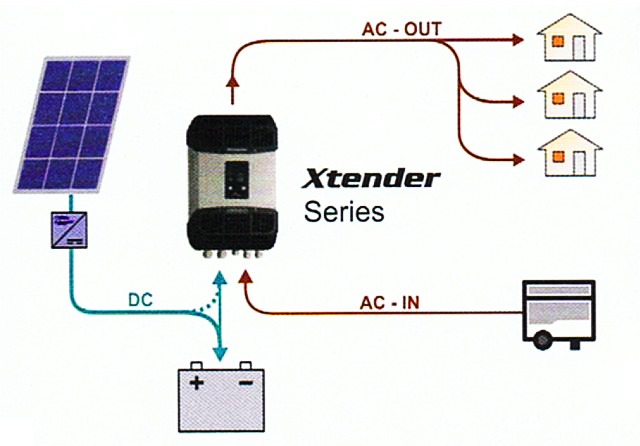 XTM-2400-24 INVERTER STUDER ME ΦΟΡΤΙΣΤΗ 24V-2400VA